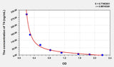 Pig T4(Thyroxine) ELISA Kit