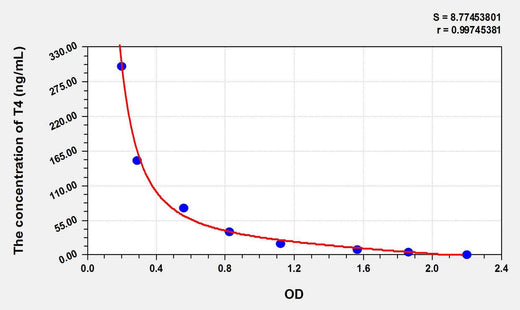 Pig T4(Thyroxine) ELISA Kit