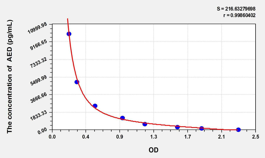Pig AED(Androstenediol) ELISA Kit