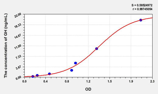 Goat GH(Growth Hormone) ELISA Kit