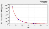 Rat T3(Triiodothyronine) ELISA Kit