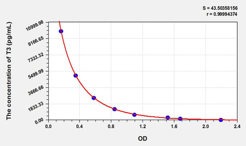 Rat T3(Triiodothyronine) ELISA Kit