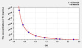Rat T4(Thyroxine) ELISA Kit