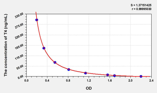 Rat T4(Thyroxine) ELISA Kit