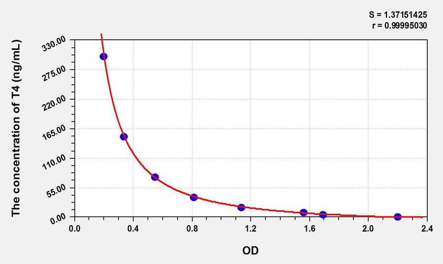 Rat T4(Thyroxine) ELISA Kit