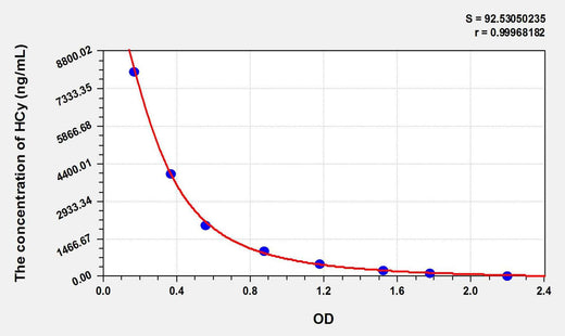 Mouse HCy(Homocysteine) ELISA Kit