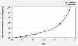 Rat LPS(Lipopolysaccharide) ELISA Kit