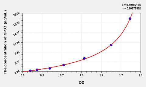 Sheep GPX1(Glutathione Peroxidase 1) ELISA Kit