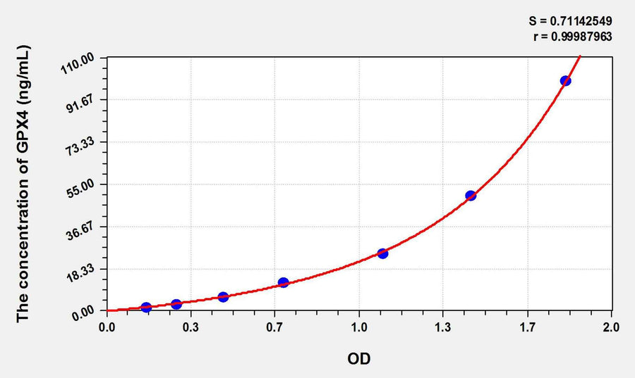 Sheep GPX4(Glutathione Peroxidase 4) ELISA Kit