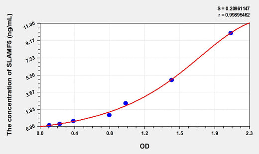 Human SLAMF5(Signaling Lymphocytic Activation Molecule Family, Member 5) Microsample ELISA Kit 96T*5