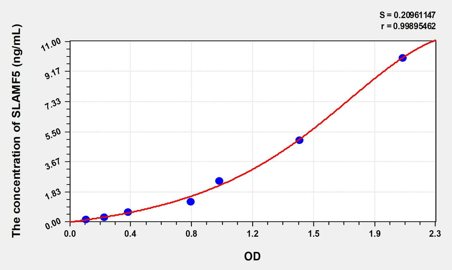 Human SLAMF5(Signaling Lymphocytic Activation Molecule Family, Member 5) Microsample ELISA Kit 96T*5