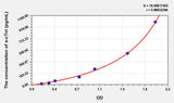 Dog hs-cTnI(High Sensitivity Cardiac Troponin I) ELISA Kit