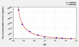 Chicken Cor(Cortisol) ELISA Kit