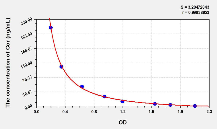 Chicken Cor(Cortisol) ELISA Kit