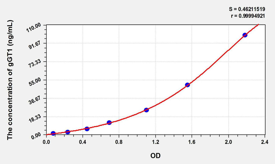 Chicken gGT1(Gamma-Glutamyltransferase 1) ELISA Kit