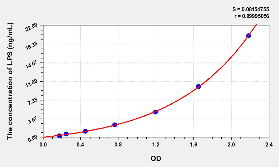 Human LPS(Lipopolysaccharide) ELISA Kit 96T*5