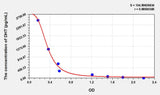 Human DHT(Dihydrotestosterone) ELISA Kit