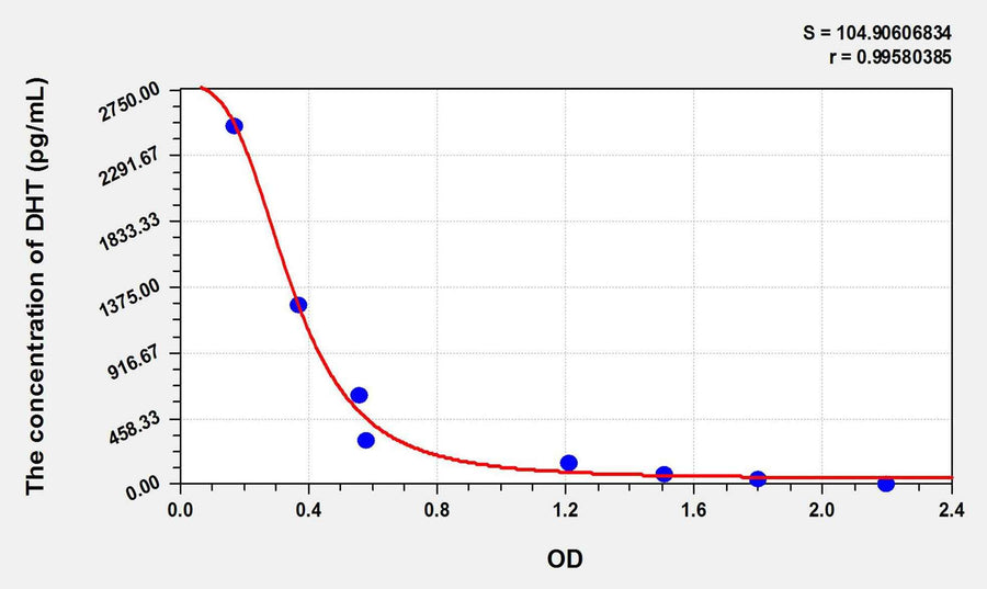 Human DHT(Dihydrotestosterone) ELISA Kit