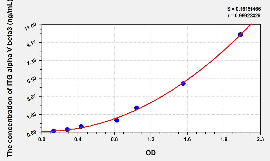 Human ITGAV beta3(ITG alpha V beta3) Microsample ELISA Kit