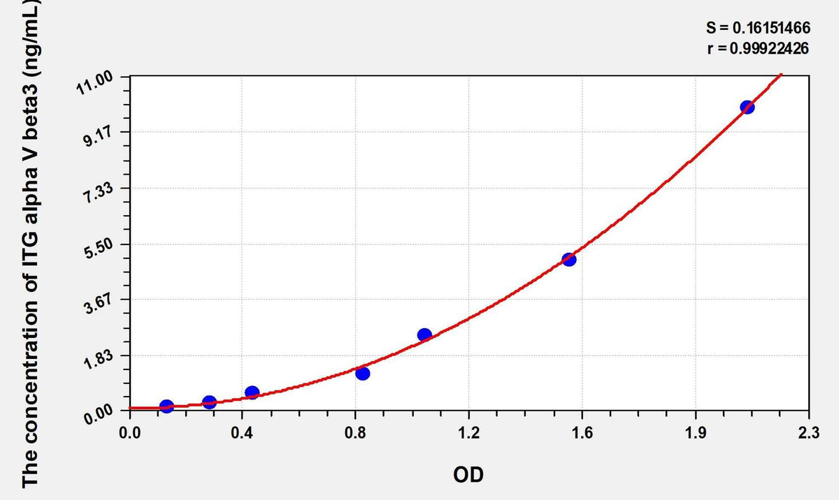 Human ITGAV beta3(ITG alpha V beta3) Microsample ELISA Kit