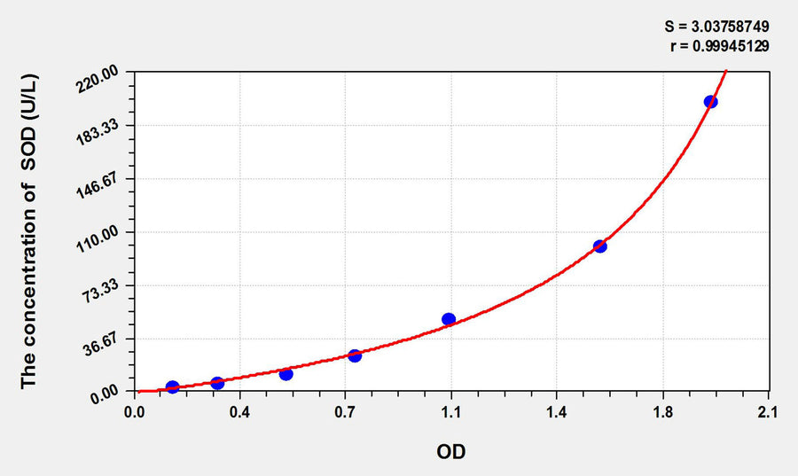 Mouse SOD(Super Oxidase Dimutase) ELISA Kit 96T*5