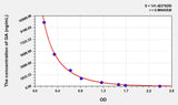 Plant GA(Gibberellic Acid) ELISA Kit