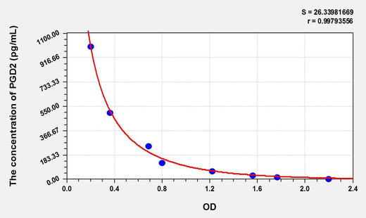 Mouse PGD2(Prostaglandin D2) ELISA Kit