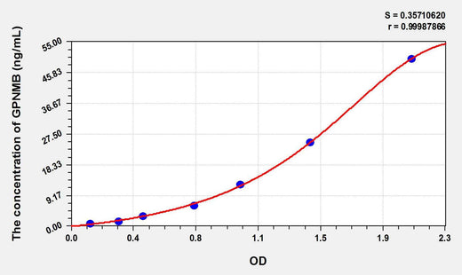 Human GPNMB(Transmembrane glycoprotein NMB) ELISA Kit
