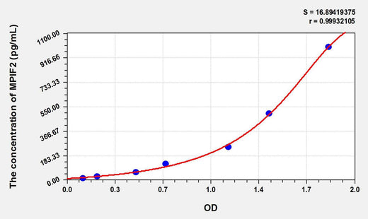 Rat MPIF2(Myeloid Progenitor Inhibitory Factor 2) ELISA Kit
