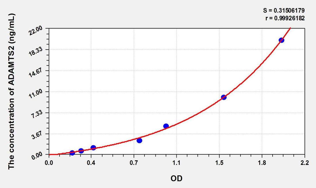 Rat ADAMTS2(A Disintegrin And Metalloproteinase With Thrombospondin 2) ELISA Kit