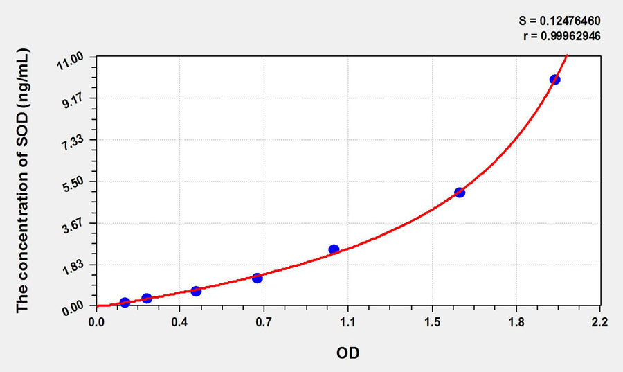Rabbit SOD(Superoxide Dismutases) ELISA Kit 96T*5