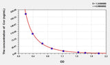 Duck Cor(Cortisol) ELISA Kit