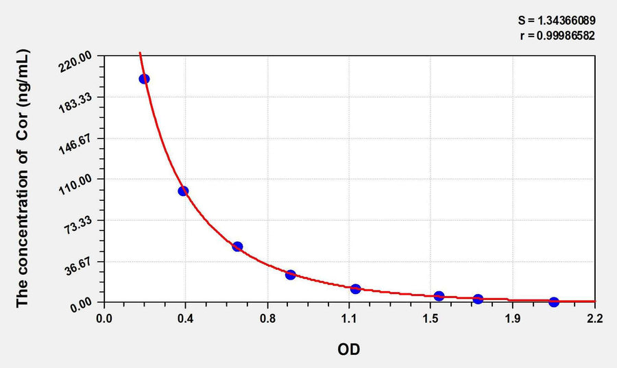 Duck Cor(Cortisol) ELISA Kit