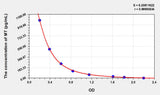 Duck MT(Melatonin) ELISA Kit 96T*5