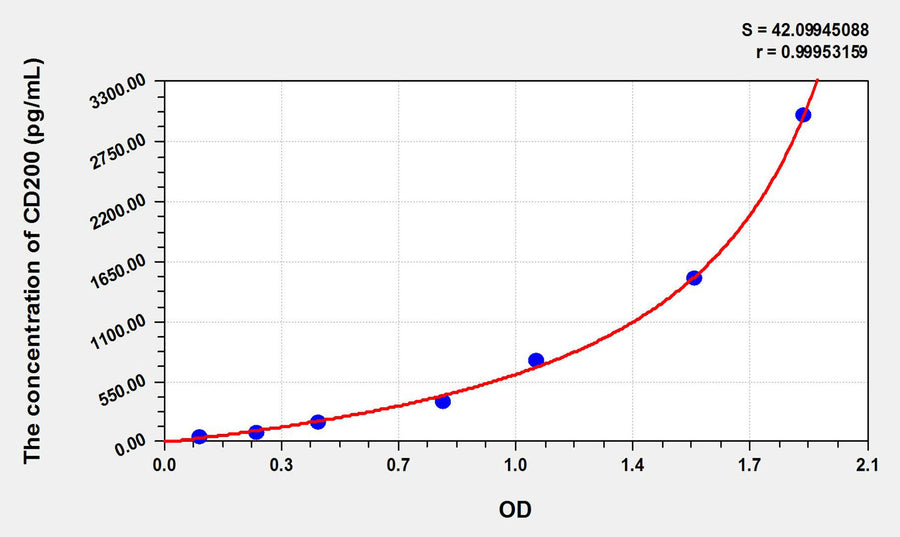 Rat CD200(Cluster Of Differentiation 200) ELISA Kit 96T*5