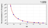 LTA(Lipoteichoic Acids) ELISA Kit 96T*5