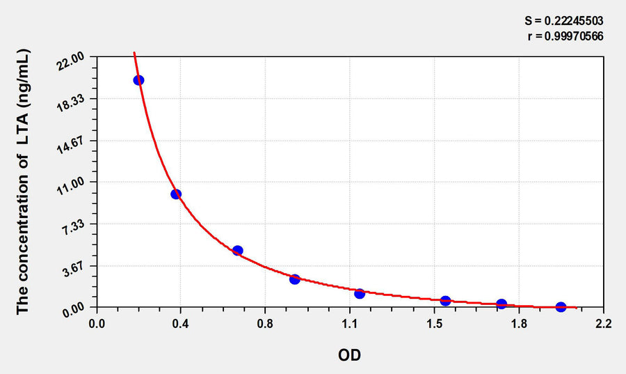 LTA(Lipoteichoic Acids) ELISA Kit 96T*5