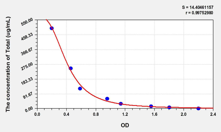 Goat TC(Total cholesterol) ELISA Kit