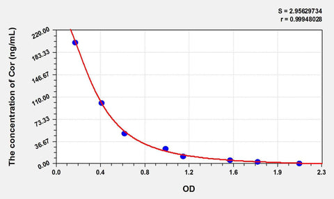 Cattle Cor(Cortisol) ELISA Kit