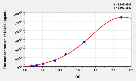 Cattle NOS3(Nitric Oxide Synthase 3, Endothelial) ELISA Kit