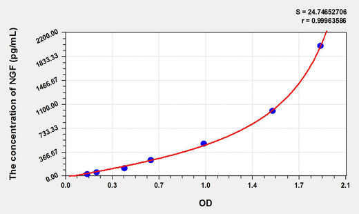 Rabbit NGF(Nerve Growth Factor) ELISA Kit 96T*5