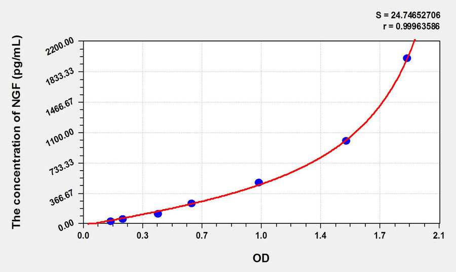 Rabbit NGF(Nerve Growth Factor) ELISA Kit 96T*5