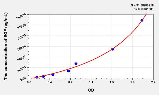 Rabbit EGF(Epidermal Growth Factor) ELISA Kit