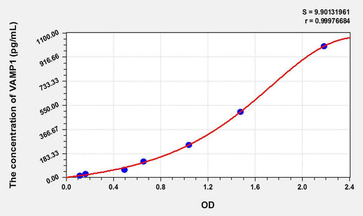 Human VAMP1(Vesicle Associated Membrane Protein 1) ELISA Kit