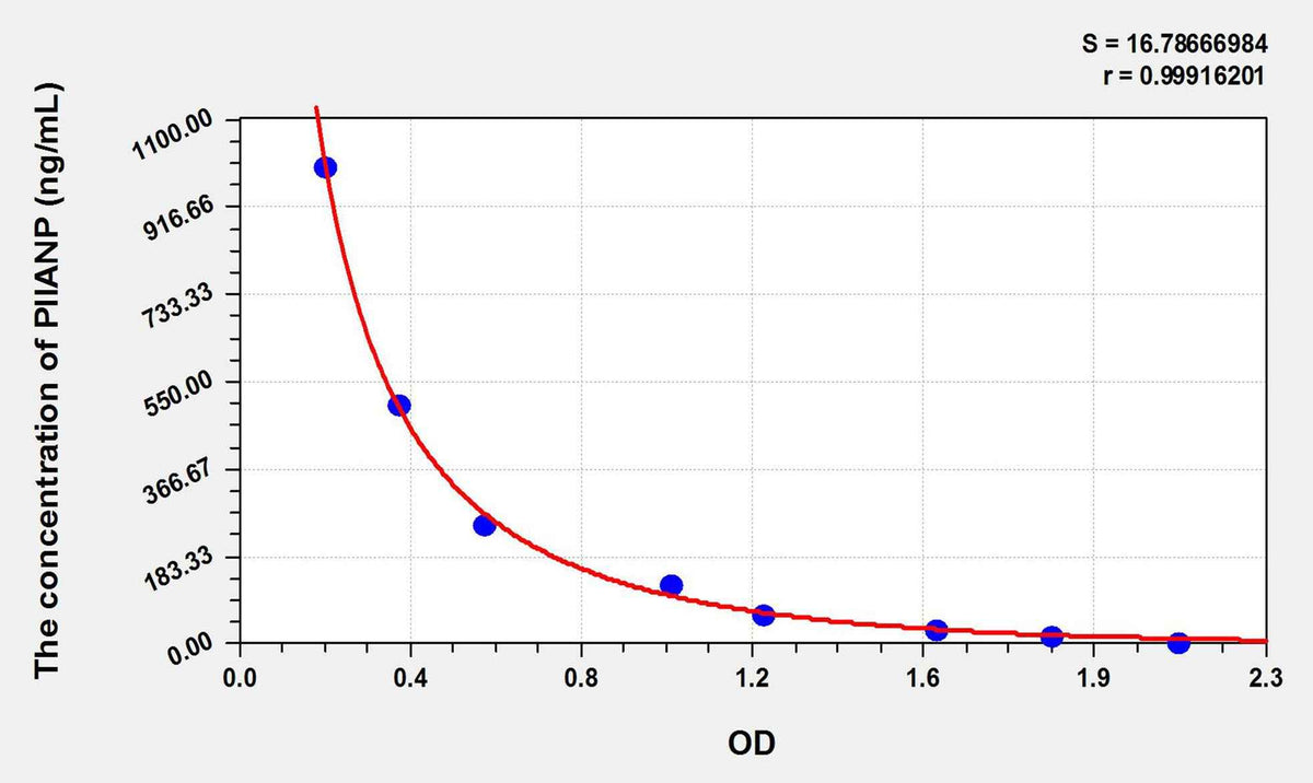 Human PIIANP(Type IIA Collagen N-Propeptide) ELISA Kit