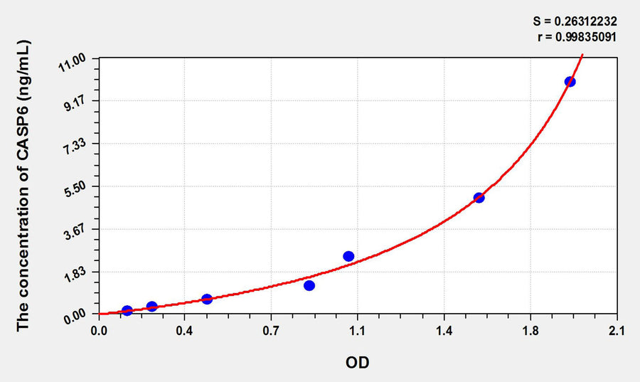 Rat CASP6(Caspase 6) ELISA Kit 96T*5