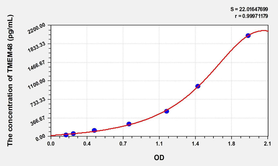 Human TMEM48(Transmembrane protein 48) Microsample ELISA Kit