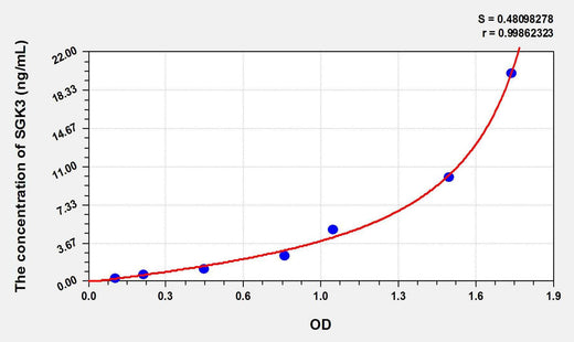 Human SGK3(Serum/Glucocorticoid Regulated Kinase 3) ELISA Kit