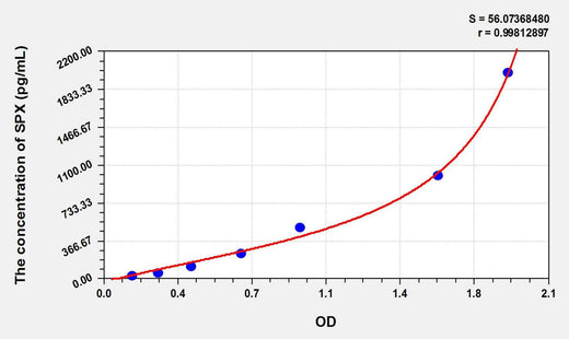 Human SPX(Spexin) ELISA Kit