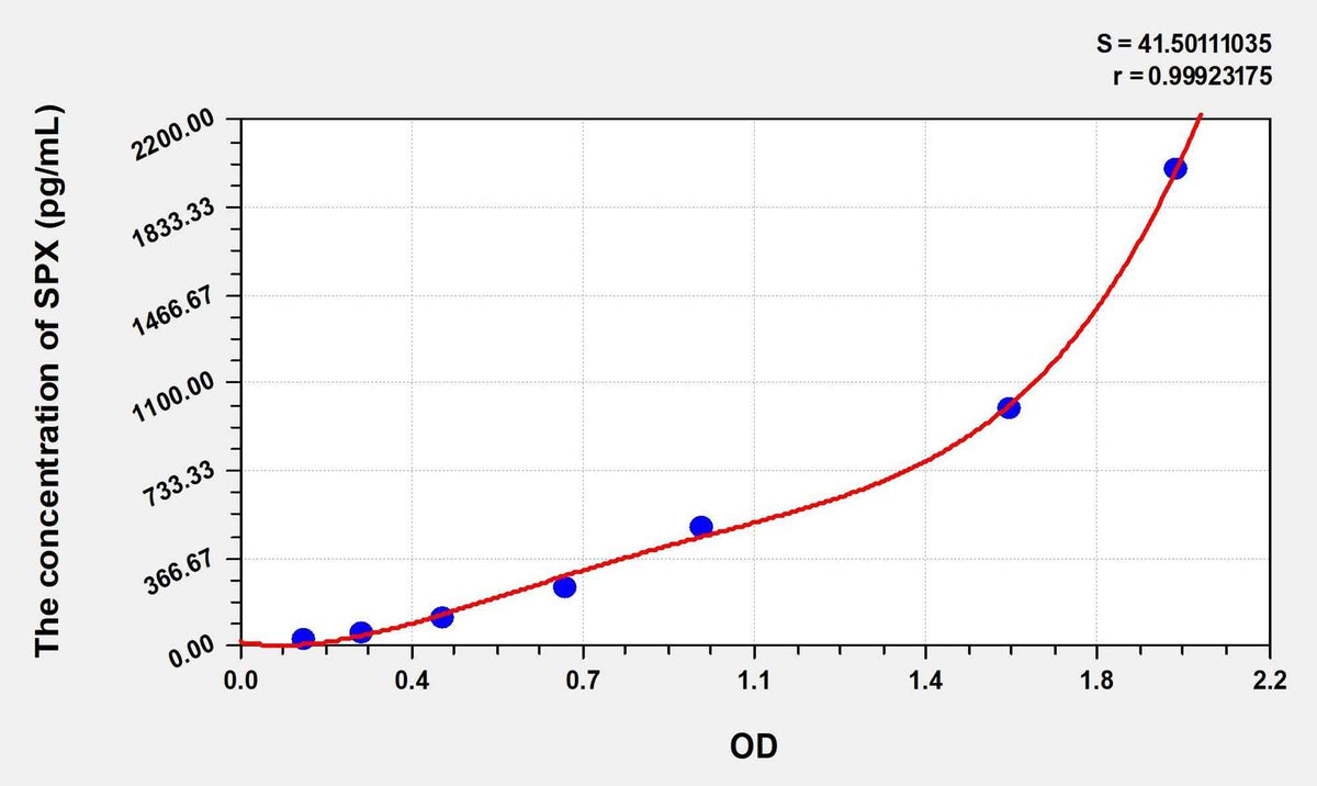 Human SPX(Spexin) Microsample ELISA Kit